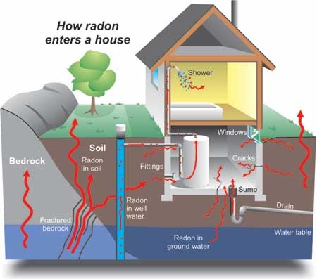 radon in homes