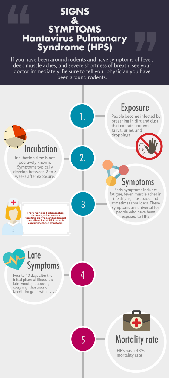 hps signs and symptoms
