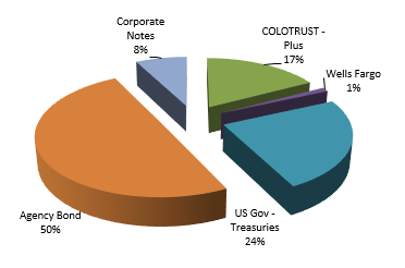 investment charts