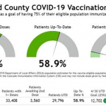 Youth vaccine rate increases to 50 percent