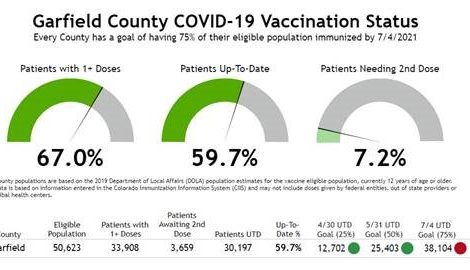 A graphic showing vaccination statistics in Garfield County.