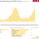 Sharp increase in cases; new COVID-19 data page for Garfield County