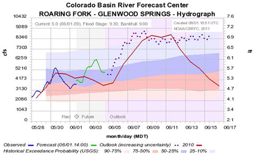 CO river basin forecast center